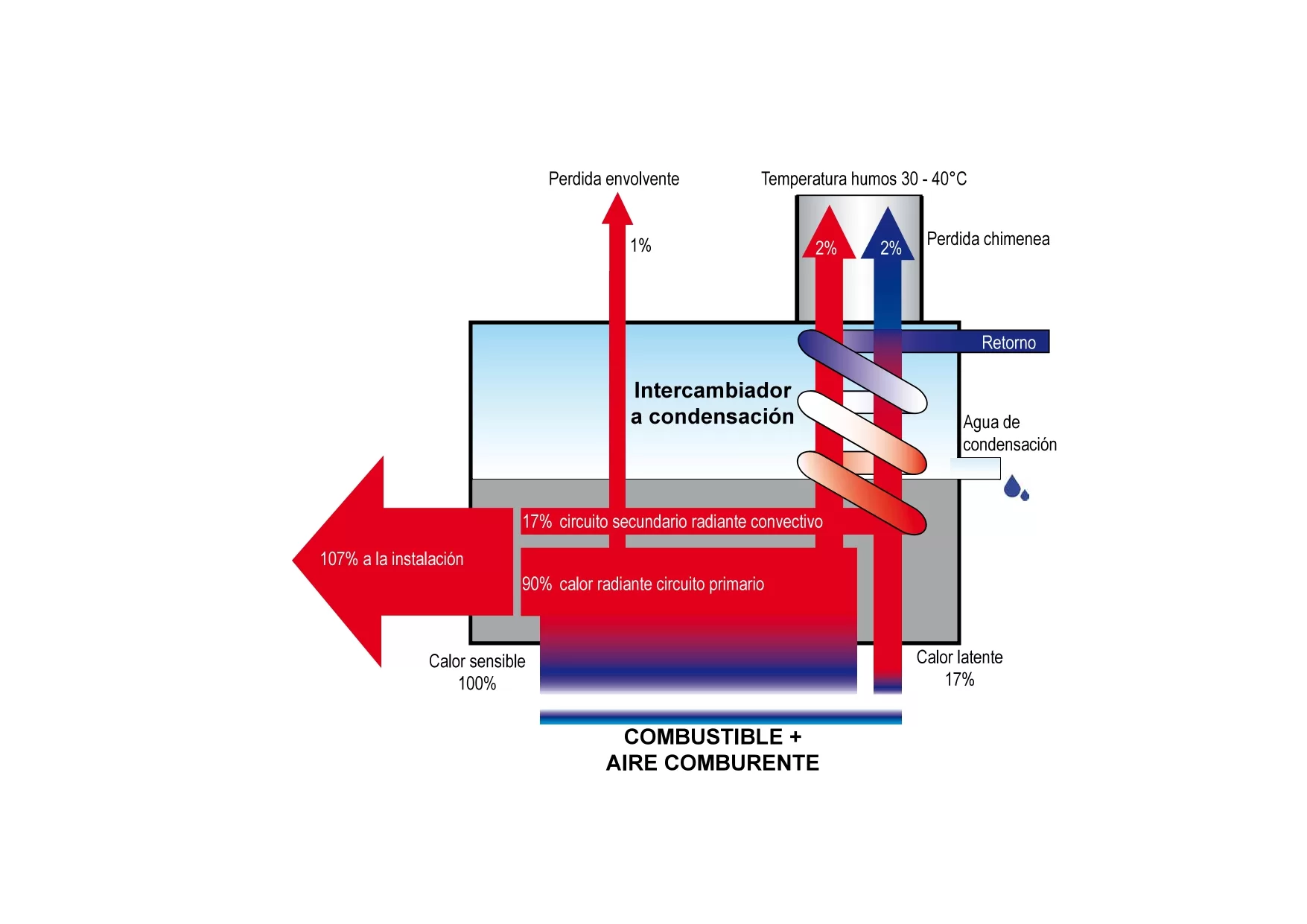 Conductos Radiantes GIRAD CONDENSACION Fraccaro - Imagen 2